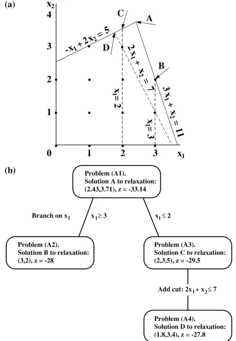 Figure A1. (a) 2-D integer programming problem. The region of continuous solution space is outlined by solid lines
