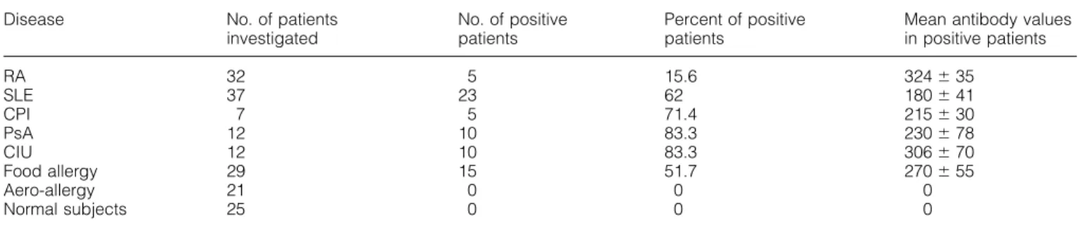 Table 2. Patient’s sera with IgG antibodies against GRP peptide