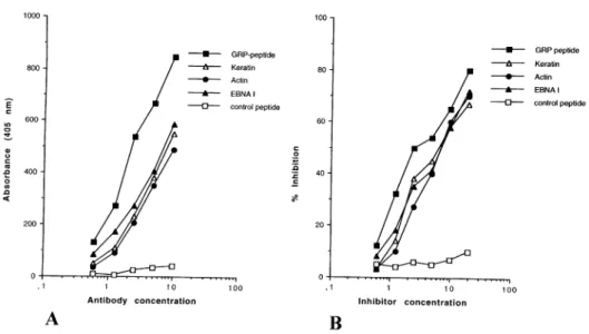 Fig. 3. Autoantigen binding activity of a human monoclonal anti-GRP peptide antibody. (A) Direct binding of mAb 1K1 to different antigens: