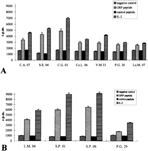 Fig. 4. Proliferative responses of GRP peptide-specific T cell clones. Proliferation of antigen-specific T-cell clones derived from different individual patients