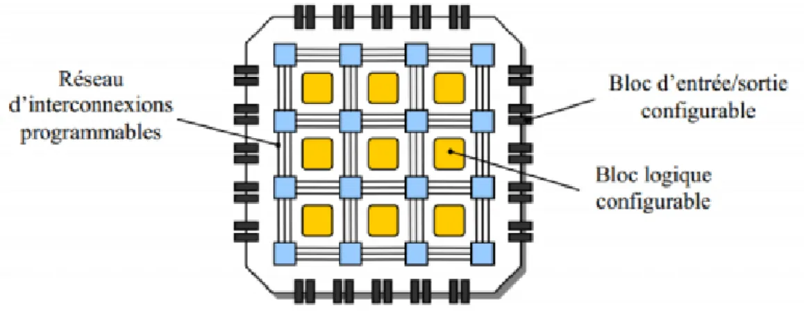 Figure 14: L’architecture générique d’un circuit FPGA 