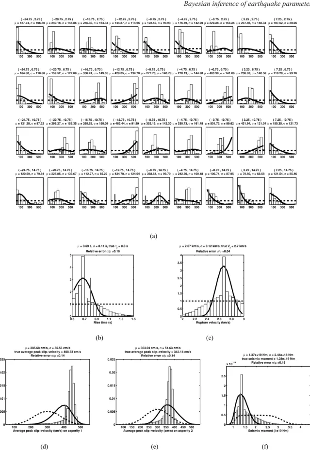 Figure 9. (a) 1-D posterior (black solid line) and prior (black dashed line) marginal probability density functions for peak slip-velocity at grid nodes on the fault surface