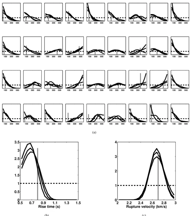 Figure 10. (a), (b) and (c) represent 1-D posterior and prior marginal probability density functions for peak slip-velocity at grid’s nodes, rise time and rupture velocity, computed considering three independent ensembles.