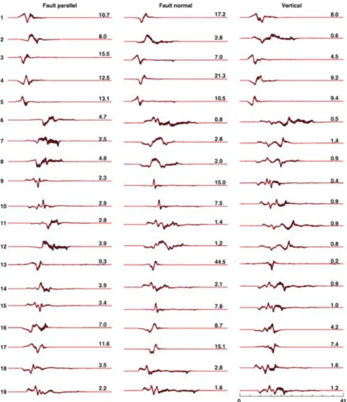 Figure 8. The level of fit produced by the rupture models shown in Fig. 7 (black data-predictions, red observed)