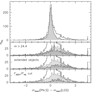 Figure 14. Photometric comparison between the magnitudes derived from the PN.S data and those from the M02 imaging data