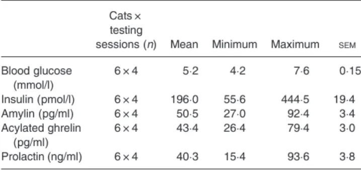 Table 1. Baseline concentrations for glycaemia, insulin, amylin and acylated ghrelin*