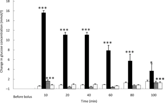 Fig. 1. Glucose variations from baseline after saline (□), glucose (■), arginine (≡) and TAG (░) intravenous loads