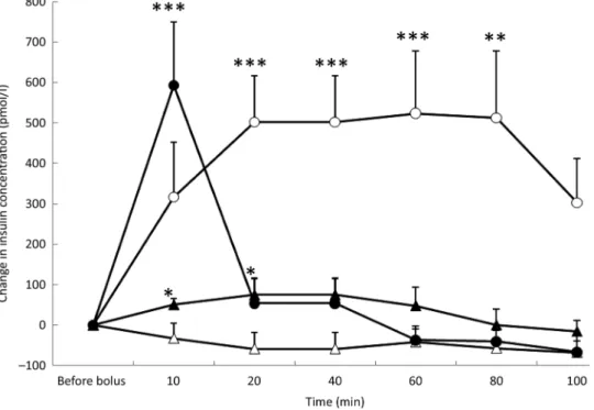 Fig. 3. Acylated ghrelin (AG) variations from baseline after saline ( △ ), glucose ( ○ ), arginine ( • ) and TAG ( ▴ ) intravenous loads