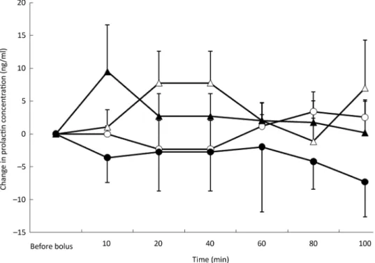 Fig. 4. Amylin variations from baseline after saline ( △ ), glucose ( ○ ), arginine ( • ) and TAG ( ▴ ) intravenous loads