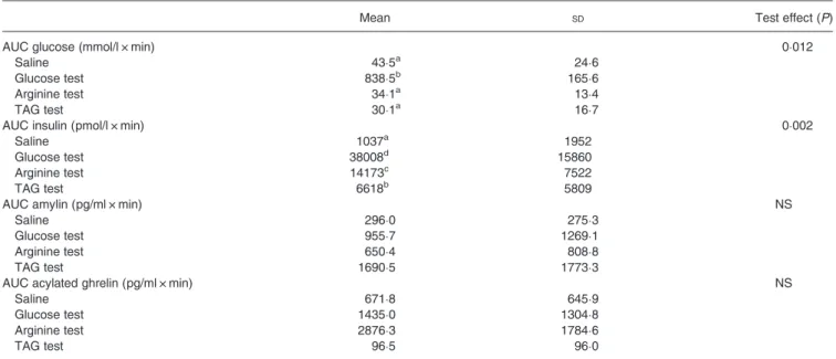 Table 2. AUC for blood glucose, insulin, amylin and acylated ghrelin*
