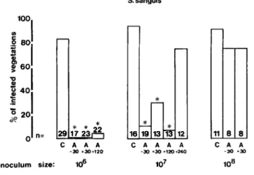 Figure 4. Effect of anti-rat neutrophil serum (ANS) and control serum (CS) on neutrophil counts of catheterized control (0) and ANS-treated (.) rats inoculated with lQ4 cfu of S