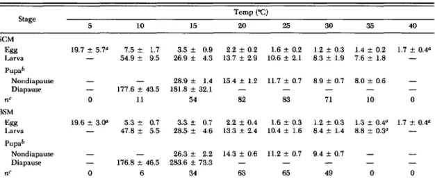 Table 1. Duration (days) of immature stages of SCM and 8SM at eonstanttemperatures (x ± SEM) Temp (&#34;C) Stage 5 10 15 20 25 30 35 40 SCM Egg 19.7 ± 5.7&#34; 7.5 ± 1.7 3.5 ± 0.9 2.2 ± 0.2 1.6 ± 0.2 1.2 ± 0.3 1.4 ± 0.2 1.7 ± 0.4&#34; Larva 54.9 ± 9.5 26.9