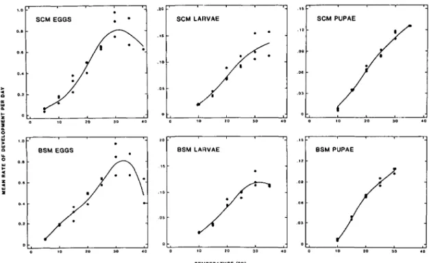 Fig. 1. Rates of development of immature stages of 5CM and B5M. The line represents the model of Wagner et al