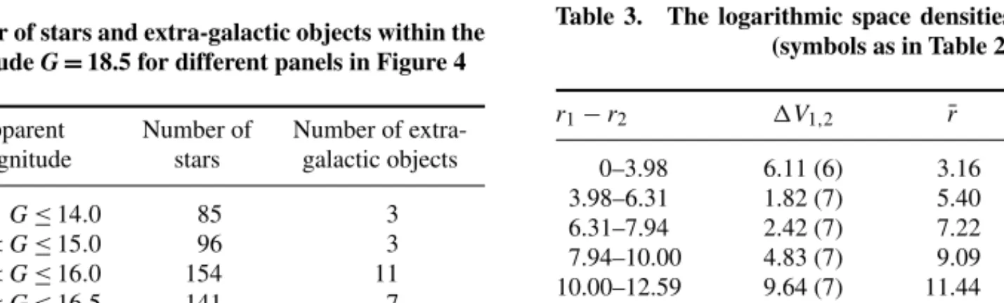Table 2. The logarithmic space densities D ∗ for dwarfs and sub-giants of all population types (distances in kpc, volumes in pc 3 ).