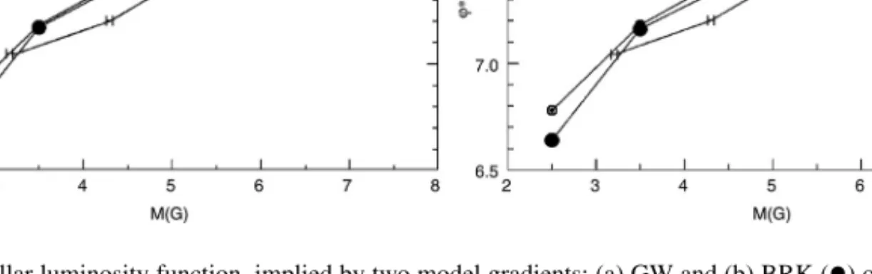 Figure 7 Logarithmic stellar luminosity function, implied by two model gradients: (a) GW and (b) BRK (  ) overlaid with Gliese’s (1969) () and Hipparcos’ (JW 1997) (H) values.