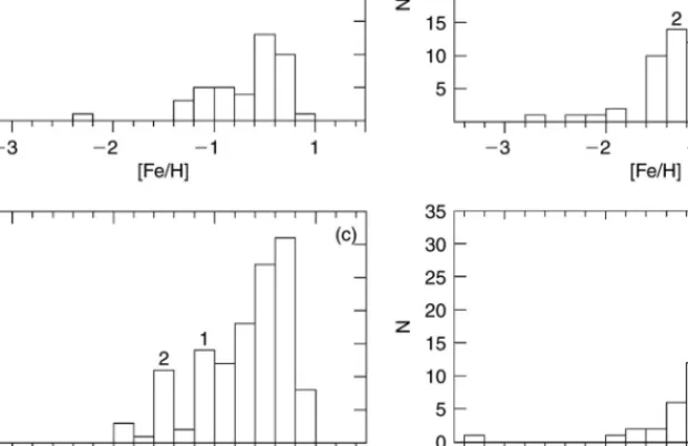 Figure 9 Metallicity distribution for dwarfs (only) with 4 < M(G) ≤ 6 mag, corresponding to spectral types F5–K0, for four z -intervals: