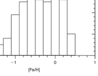 Figure 11 The metallicity distribution for dwarfs and sub-giants with 1 . 6 < z ≤ 2 