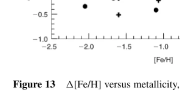 Figure 12 [Fe/H] metallicity versus normalised δ 1 . 08 ultra-violet excess for RGU photometry.