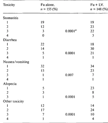 Figure I. Mean cumulative dose of FU in the respective treatment arm.