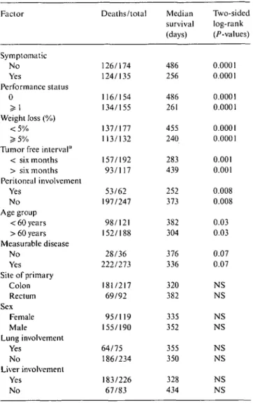 Table 3. Response rates: Patients with measurable disease at baseline. Table 4. Covariates predictive for survival.