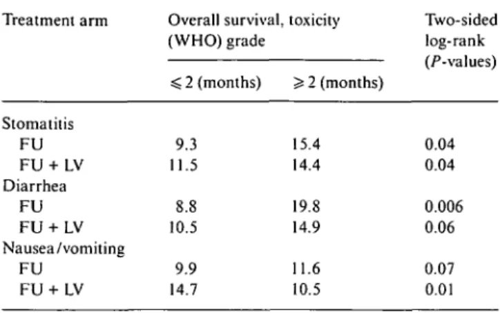 Table 5. Exploratory evaluation of impact of toxicity on survival according to treatment