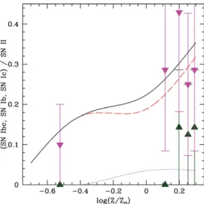Figure 2. SNIb/SNII (solid line), SNIb/SNII (dotted line) and SNIc/SNII (dashed line) ratios.