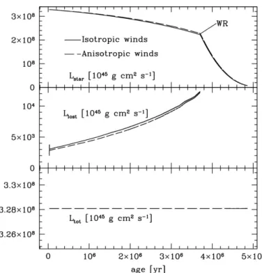 Figure 3. Top panel: evolution of the total angular momentum kept in the star (in units of [10 4 5 g cm 2 s − 1 ])