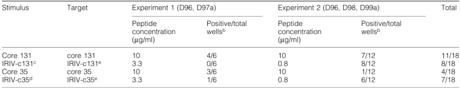 Fig. 5. Primary in vitro induction using (A) core 131 or IRIV-core 131 and (B) core 35 or IRIV-core 35 respectively against secondary in vitro stimulation