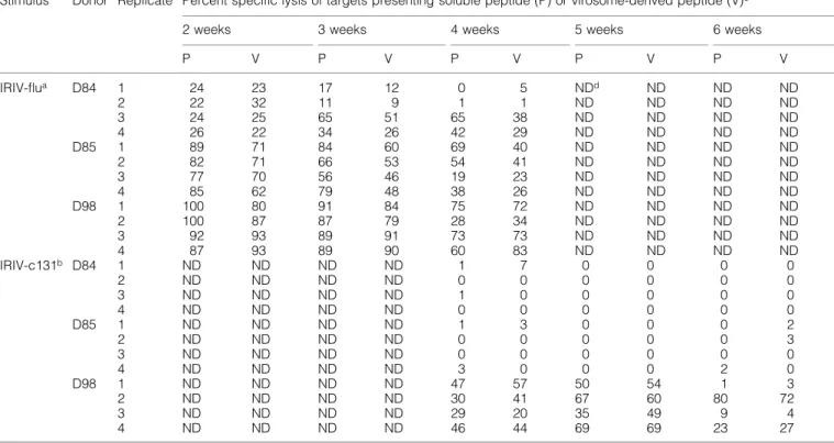 Table 2. Primary in vitro induction versus secondary stimulation of peptide-speci®c CTL based on virosome-derived peptide (IRIV-core 131 and IRIV-¯u respectively)
