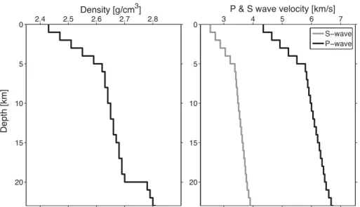 Figure 3. 1-D flat layered seismic velocity and density model for the test.