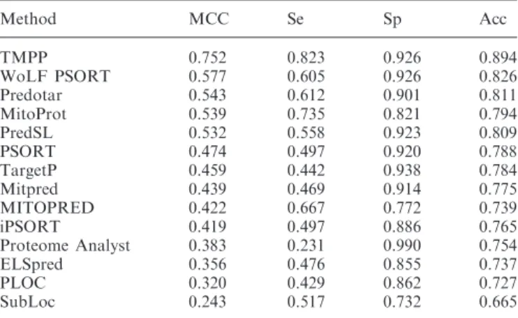 Table 2. Comparison of prediction performance of 14 methods applied on 147 mitochondrial and 325 non-mitochondrial proteins