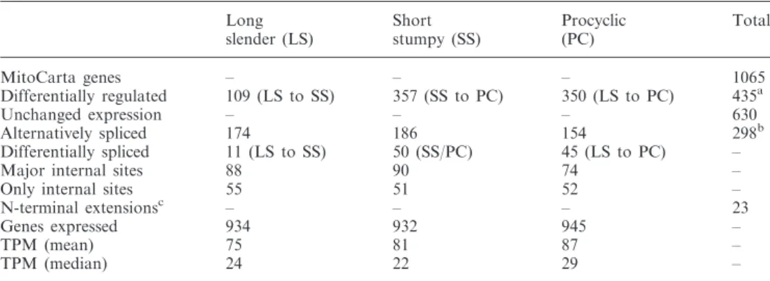 Table 3. Expression and splicing proﬁle of the MitoCarta in long slender, short stumpy and procyclic form T