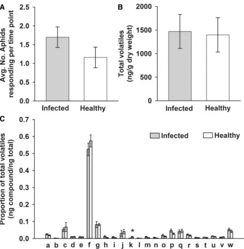 Fig. 6 Volatile emissions from P1-CMV-infected pepper and vector preferences. (A) Settling preferences of A
