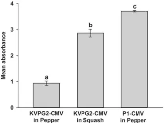 Fig. 7 Virus titers in different virus–host combinations. Bars represent the mean absorbance after accounting for buffer controls (background)  SE