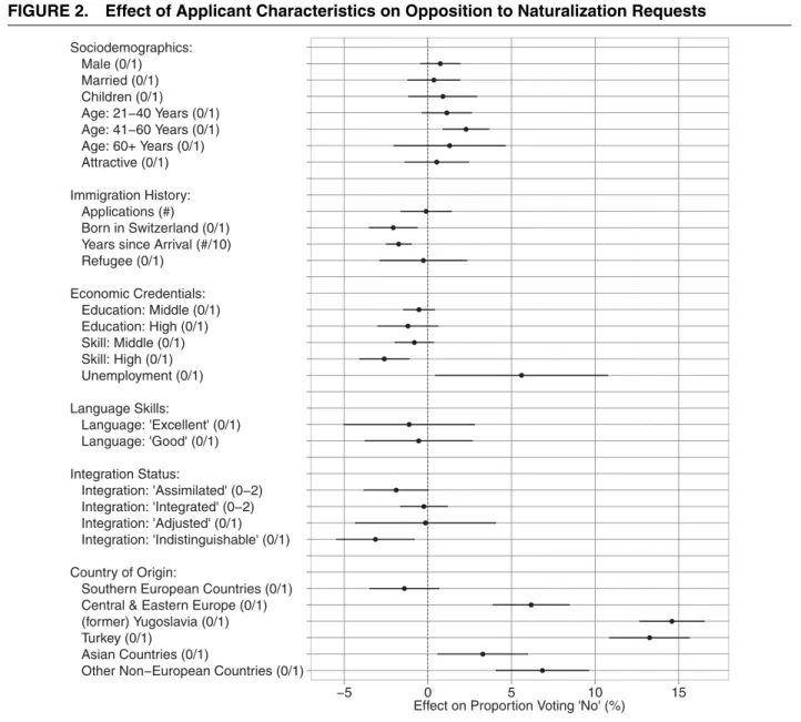 FIGURE 2. Effect of Applicant Characteristics on Opposition to Naturalization Requests ●● ● ●●●●●●●●●●●●●●●●●●●●●●●●●