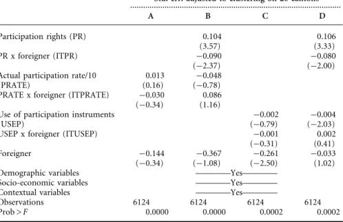Table 3 Procedural utility and actual participation.