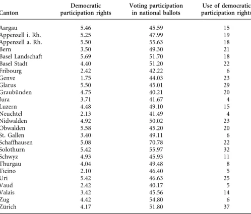 Table A.1 Indicators of political participation across Swiss Cantons