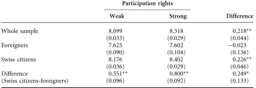 Table 1 Satisfaction with life and participation rights, descriptive statistics Participation rights