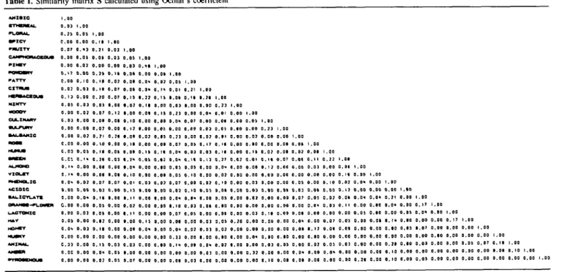 Tabk I. Similarity matrix S calculated using Ochiai's coefficient AMXBXO I.OD 0 . 0 ] 1.00 0.7J 0.03  I 