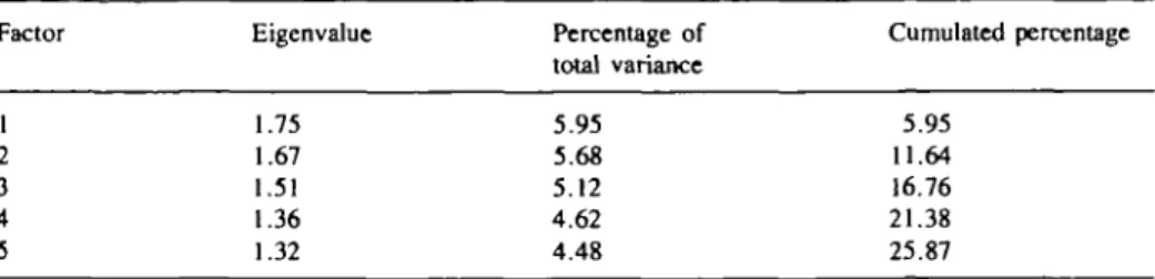 Table II. Percentage of total variance contributed by each eigenvalue Factor 1 2 3 4 5 Eigenvalue1.751.671.511.36 1.32 Percentage oftotal variance5.955.685.124.624.48 Cumulated percentage5.9511.6416.7621.3825.87 86