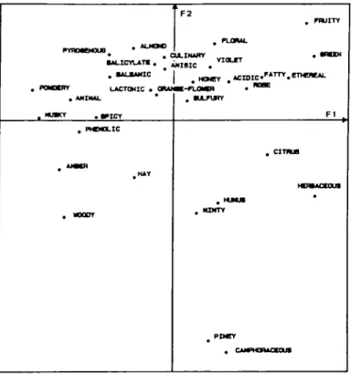 Fig. 1. Projection of the 32 olfactory notes on the first two factorial axes (Fl and F2).