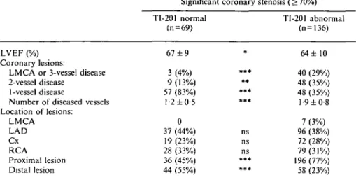Table 2 Angiographic data of patients with significant coronary artery disease, depending on the normal or abnormal result of the TI-201 exercise scintigraphy