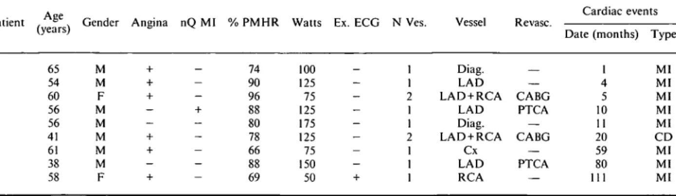 Table 3 Characteristics of patients with documented coronary artery disease and a normal scintigraphy who presented a major cardiac event