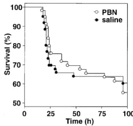 Figure 1. Survival curves for rats with Streptococcus pneumoniae meningitis, treated with a-phenyl-tert-butyl nitrone (PBN) or saline.