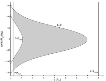 Figure 1. An example of admissible region in the (ρ, ρ) plane. The region ˙ (painted in grey) is bounded by two level curves of the energy, E = E min