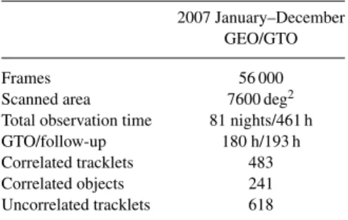 Table 1 gives an overview of all the ESA GEO and GTO cam- cam-paigns from 2007 January until December