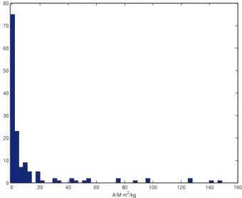 Figure 7. Distribution of A/M parameter for the 142 objects with enough observations to allow for this determination.