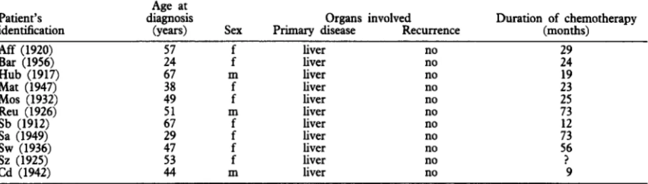 Table  2.  Information  on  the  patients  of  group  (b),  showing  recurrence  after  surgical  resection  of  the  parasite  lesions 