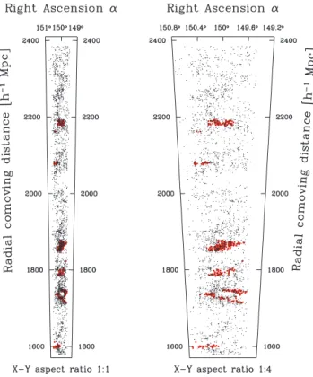 Figure 3. The spatial distribution of galaxies with 0.6 &lt; z &lt; 1 (dots) in the zCOSMOS 10k sample, highlighting those inhabiting the 10 per cent highest density tail of the distribution (circles)