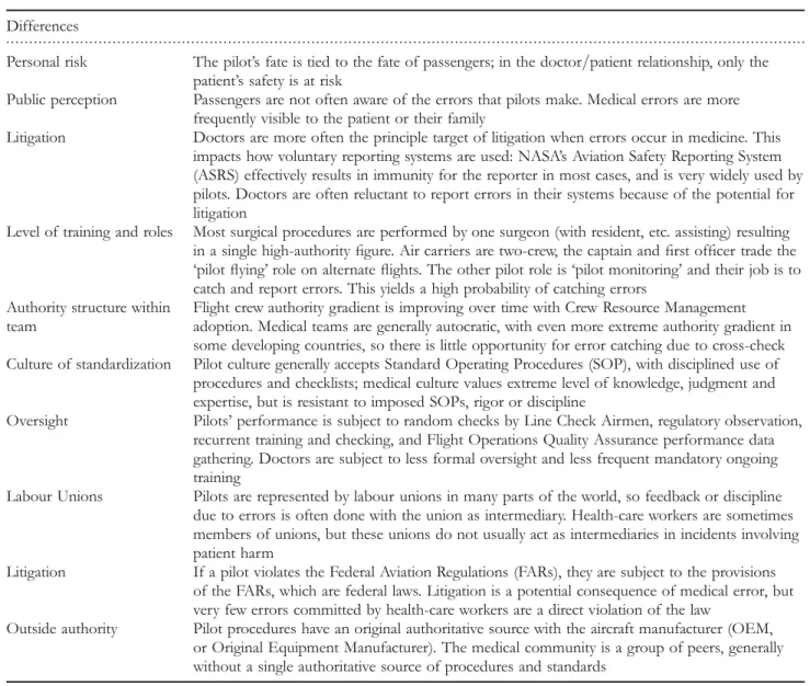 Table 2 Summary of differences between the airline industry and medicine Differences